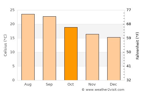 Mukayrās average temperature in October