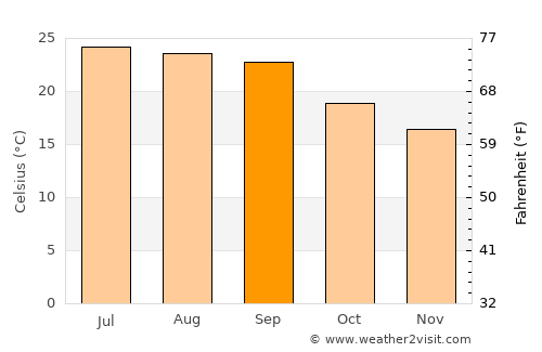 Mukayrās average temperature in September