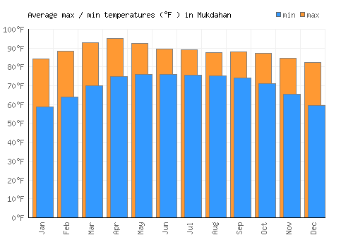 Mukdahan average minimum / maximum temperatures (Fahrenheit)