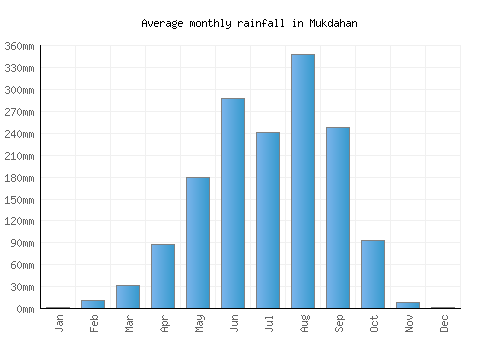 Mukdahan monthly rainfall chart (mm)