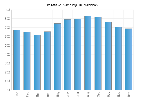 Mukdahan relative humidity averages