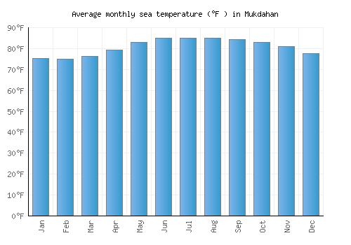 Mukdahan average sea temperature chart (Fahrenheit)