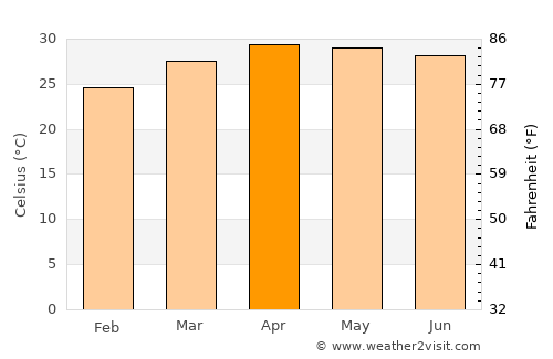 Mukdahan average temperature in April