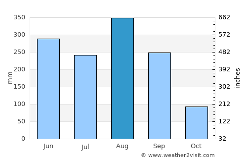 Mukdahan average rain in August