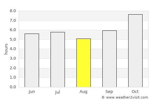 Mukdahan average rain in August