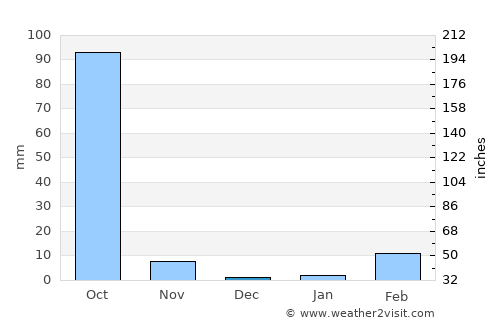 Mukdahan average rain in December