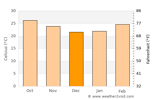 Mukdahan average temperature in December