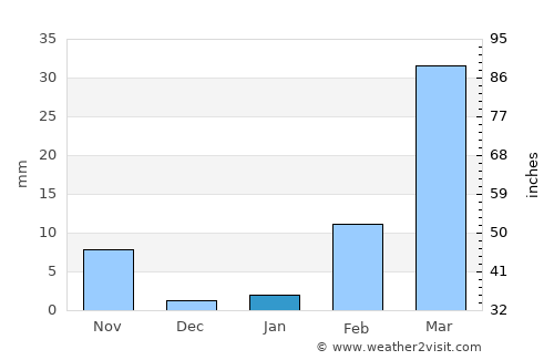 Mukdahan average rain in January