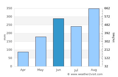 Mukdahan average rain in June