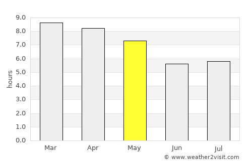 Mukdahan average rain in May