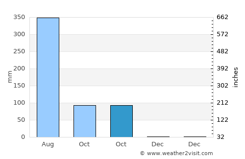 Mukdahan average rain in October
