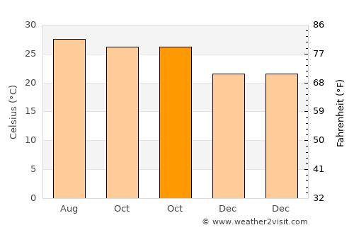 Mukdahan average temperature in October