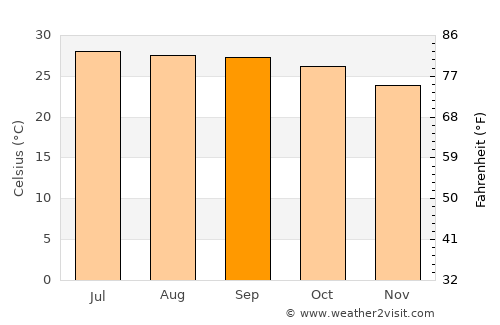 Mukdahan average temperature in September