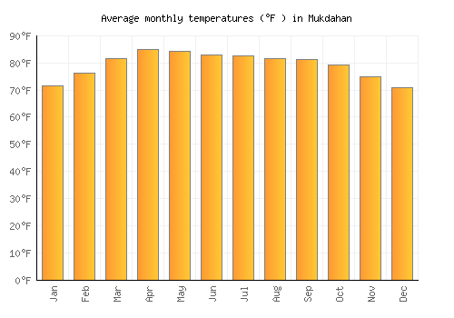 Mukdahan average temperature chart (Fahrenheit)