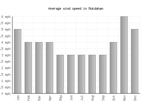 Mukdahan average winspeed by month (mph)