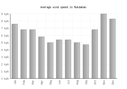 Mukdahan average winspeed by month (km/h)