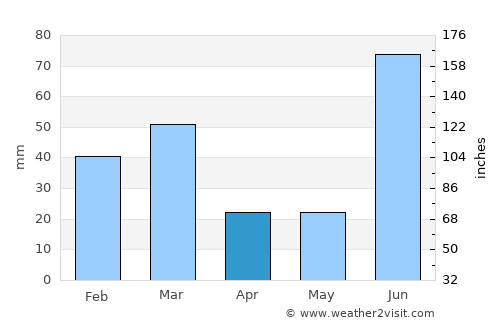 Mukeriān average rain in April