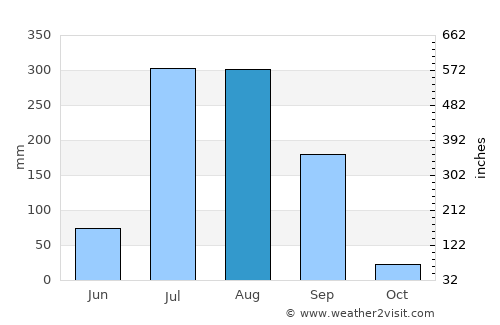 Mukeriān average rain in August