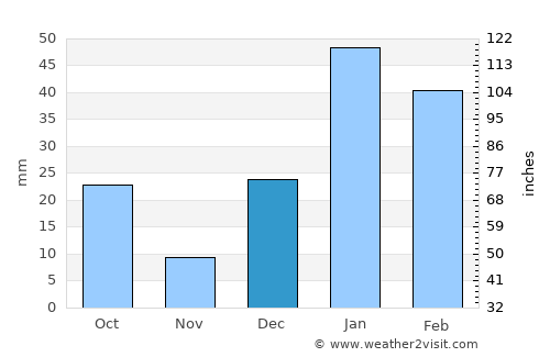 Mukeriān average rain in December