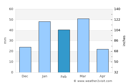 Mukeriān average rain in February