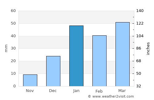 Mukeriān average rain in January
