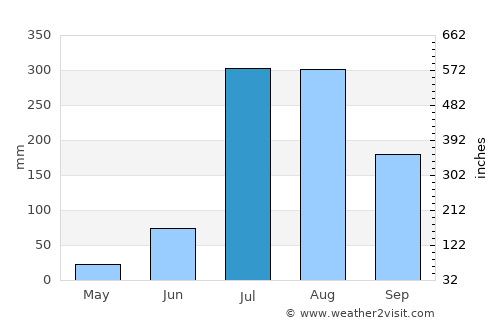 Mukeriān average rain in July