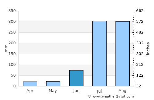 Mukeriān average rain in June