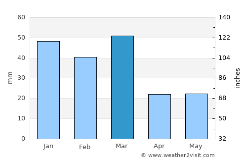 Mukeriān average rain in March