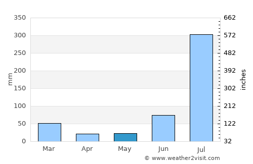 Mukeriān average rain in May