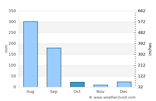 Mukeriān average rain in October