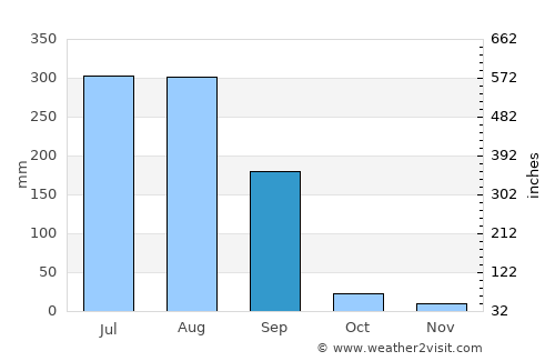 Mukeriān average rain in September