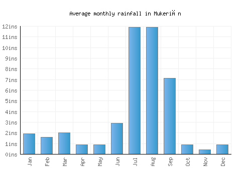 Mukeriān monthly rainfall chart (inches)