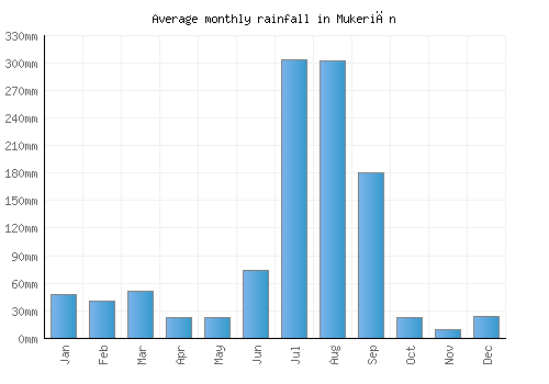 Mukeriān monthly rainfall chart (mm)