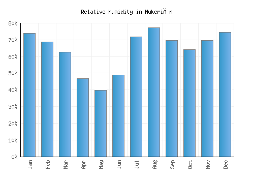Mukeriān relative humidity averages
