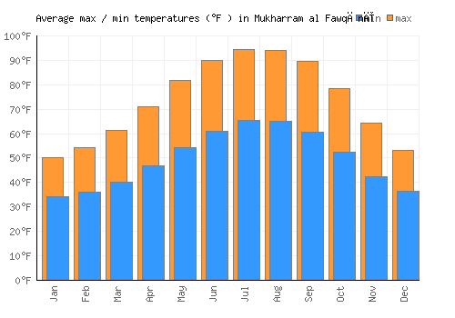 Mukharram al Fawqānī average minimum / maximum temperatures (Fahrenheit)