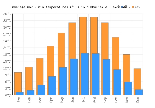 Mukharram al Fawqānī average minimum / maximum temperatures (Celsius)
