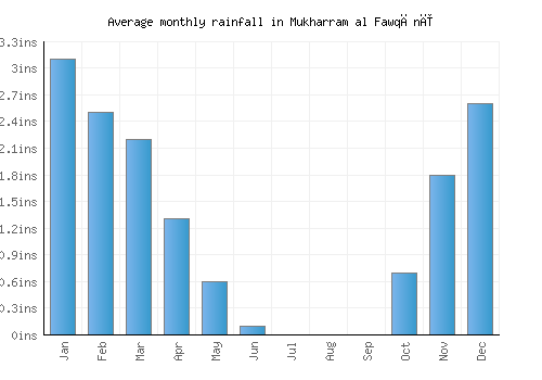 Mukharram al Fawqānī monthly rainfall chart (inches)