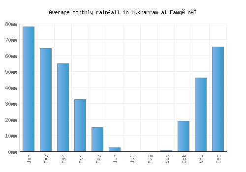 Mukharram al Fawqānī monthly rainfall chart (mm)