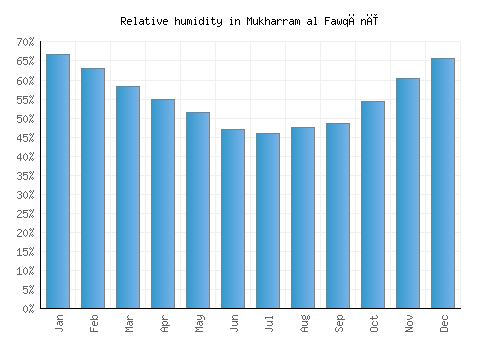 Mukharram al Fawqānī relative humidity averages
