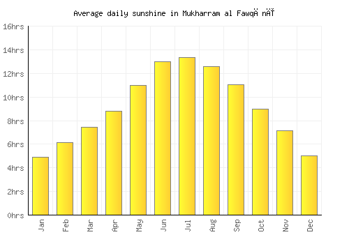 Mukharram al Fawqānī average daily sunshine chart