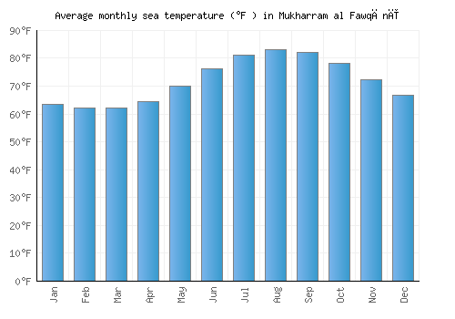 Mukharram al Fawqānī average sea temperature chart (Fahrenheit)