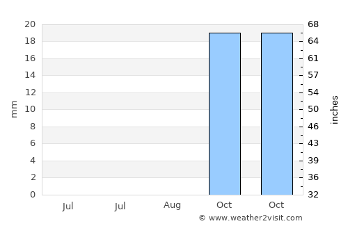 Mukharram al Fawqānī average rain in August