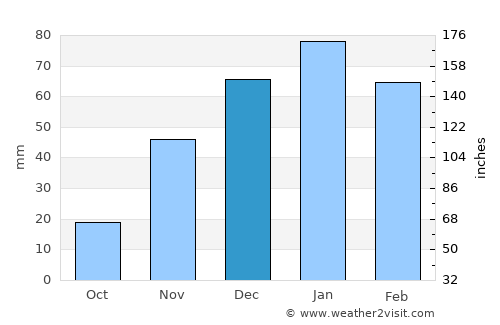 Mukharram al Fawqānī average rain in December