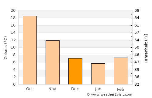 Mukharram al Fawqānī average temperature in December