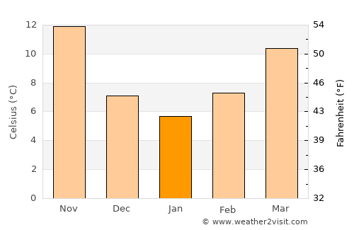 Mukharram al Fawqānī average temperature in January