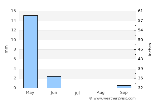Mukharram al Fawqānī average rain in July