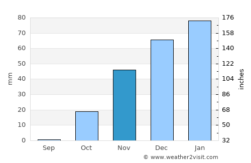 Mukharram al Fawqānī average rain in November