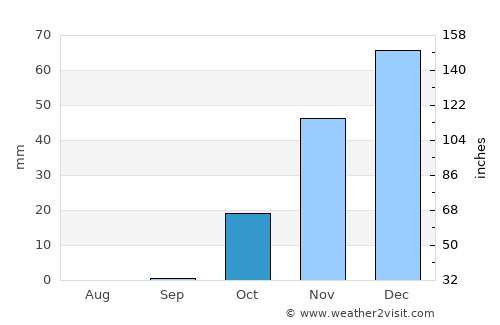 Mukharram al Fawqānī average rain in October