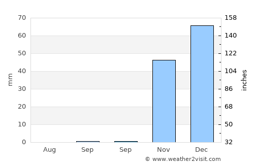 Mukharram al Fawqānī average rain in September