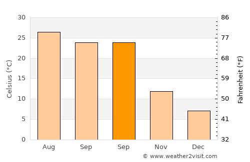 Mukharram al Fawqānī average temperature in September